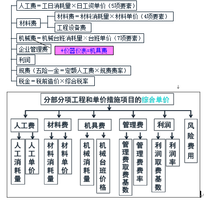 2018監(jiān)理《投資控制》知識(shí)點(diǎn)：建筑安裝工程費(fèi)用的組成與計(jì)算