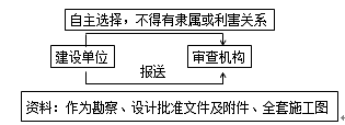 2018監(jiān)理《質(zhì)量控制》考點分析：工程質(zhì)量管理主要制度