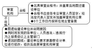 2018監(jiān)理《質(zhì)量控制》考點分析：工程質(zhì)量管理主要制度