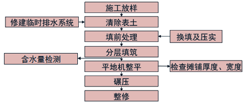 2017年一建《公路工程》高頻考點(diǎn)：土質(zhì)路堤施工工藝流程