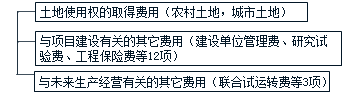 監(jiān)理《投資控制》知識(shí)點(diǎn)：工程建設(shè)其他費(fèi)用的組成與計(jì)算