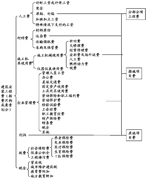 2017年一建《項目管理》高頻考點：建筑安裝工程費用項目組成