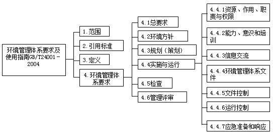 2017年一建《項目管理》高頻考點：環(huán)境管理體系的結(jié)構(gòu)和模式