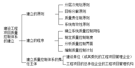 2017年一建《項目管理》高頻考點：項目質(zhì)量控制體系的建立