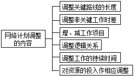 2017年一建《項(xiàng)目管理》高頻考點(diǎn)：進(jìn)度計(jì)劃的調(diào)整