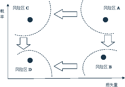 一建《項目管理》高頻考點：風(fēng)險、風(fēng)險量和風(fēng)險等級的內(nèi)涵