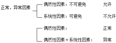 2017年一建《項(xiàng)目管理》高頻考點(diǎn)：直方圖法的觀察分析