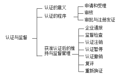 一建《項目管理》高頻考點：企業(yè)質(zhì)量管理體系的認(rèn)證與監(jiān)督