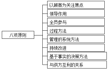 2017年一建《項目管理》高頻考點：質(zhì)量管理八項原則