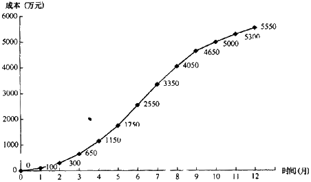 一建《項目管理》高頻考點(diǎn)：施工進(jìn)度編制施工成本計劃的方法