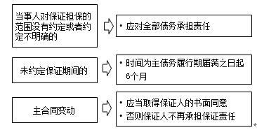 監(jiān)理工程師《合同管理》知識點(diǎn)解析：保證