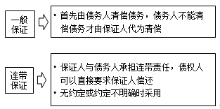 監(jiān)理工程師《合同管理》知識點(diǎn)解析：保證