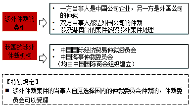 涉外仲裁的類型與機構(gòu)