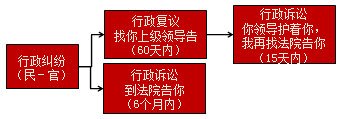 2017年一建《法規(guī)》高頻考點(diǎn)：行政復(fù)議與行政訴訟的關(guān)系