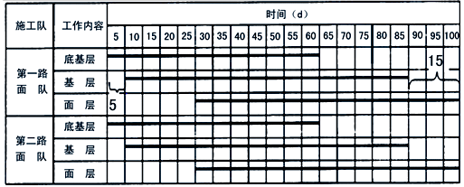 2017年一建《公路工程》高頻考點：公路工程進度計劃橫道圖