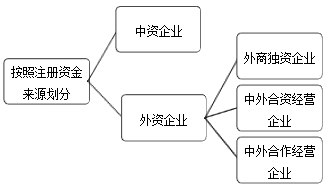 房地產(chǎn)經(jīng)紀(jì)機(jī)構(gòu)的類型2