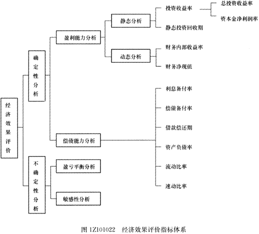 2017一級建造師《工程經(jīng)濟》高頻考點：經(jīng)濟效果評價指標體系