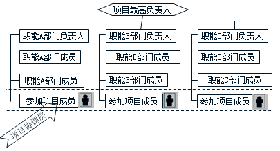 【試題解析】咨詢工程師組織與管理：弱矩陣式項(xiàng)目管理組織結(jié)構(gòu)