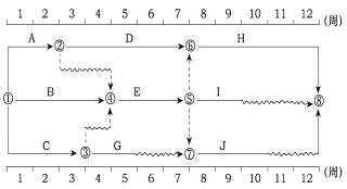 2017監(jiān)理進度控制每日一練：時標網(wǎng)絡計劃（8.30）