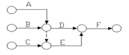 2018一建《項(xiàng)目管理》試題：雙代號(hào)網(wǎng)絡(luò)計(jì)劃（10.12）