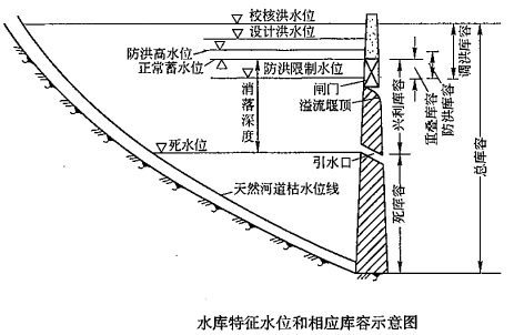 2018一建《水利水電》知識點：水庫特征水位（10.12）