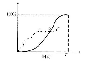2017監(jiān)理進(jìn)度控制每日一練：S曲線比較法（10.18）
