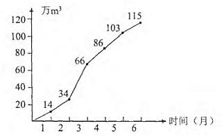 2017監(jiān)理進度控制每日一練：S曲線比較法（10.19）