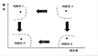 2018一建《項目管理》試題：風險等級（11.13）