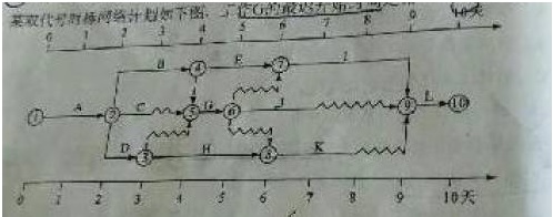 2018一建《項(xiàng)目管理》試題：項(xiàng)目進(jìn)度計(jì)劃系統(tǒng)（12.7）