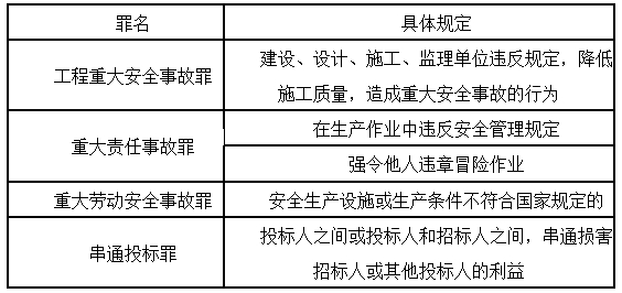表格總結(jié)：網(wǎng)校老師教你抓住了建設工程法律責任各宗罪的“精髓”