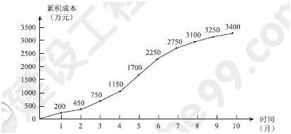 一建《項目管理》試題：施工進度編制施工成本計劃（2.2）