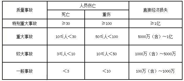 監(jiān)理質量控制每日一練：工程質量事故（2018.3.19）