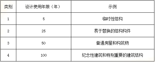2018一建《建筑工程》模擬題：結(jié)構(gòu)設(shè)計(jì)使用年限（3.21）
