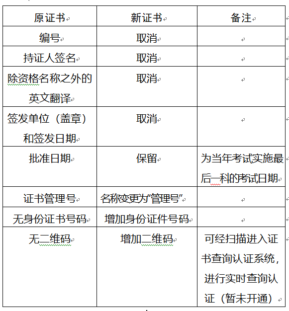 重慶2017年安全工程師要領(lǐng)新版證書啦？