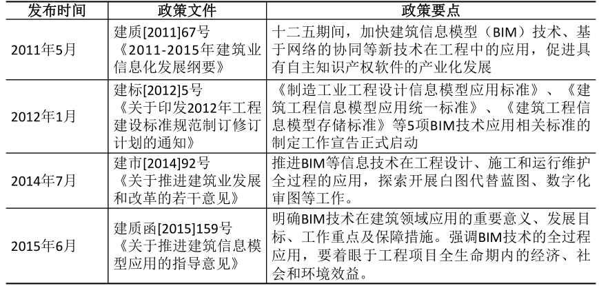 住建部BIM相關(guān)政策有哪些？掌握BIM技術(shù)迫在眉睫！
