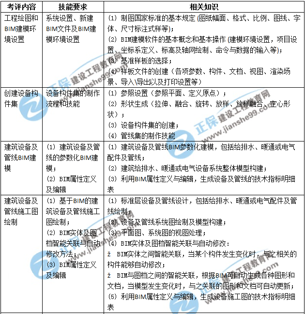 BIM高級(jí)建模師（設(shè)備設(shè)計(jì)專業(yè)）技能二級(jí)考評(píng)表