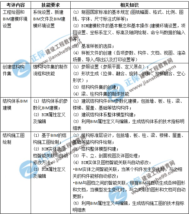 BIM高級(jí)建模師（結(jié)構(gòu)設(shè)計(jì)專業(yè)）技能二級(jí)考評(píng)表