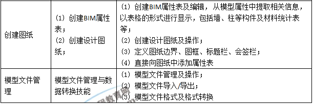 BIM高級(jí)建模師（結(jié)構(gòu)設(shè)計(jì)專業(yè)）技能二級(jí)考評(píng)表