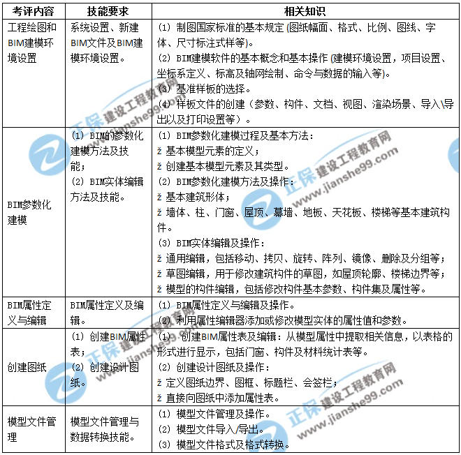 BIM建模師技能一級考評表