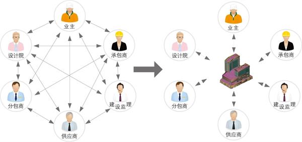 BIM技術(shù)為何受到業(yè)主、設(shè)計(jì)、施工多方青睞