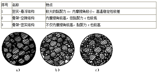 二級建造師市政工程必看考點：瀝青混合料的組成與材料