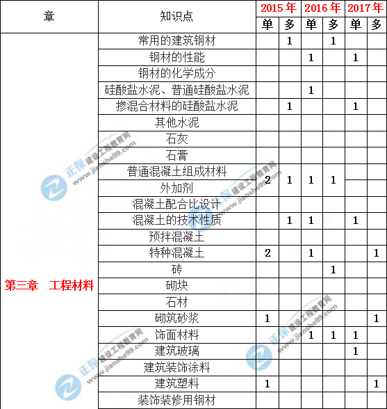造價工程建設工程土建計量歷年分值分布