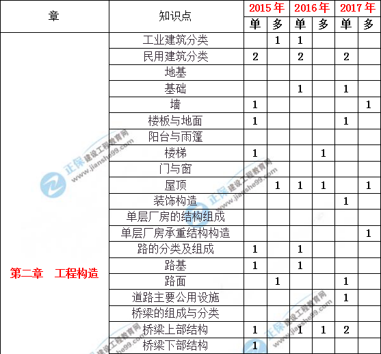 造價工程土建計量歷年分值分布