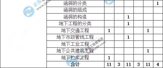 造價工程師建設(shè)工程土建計量分值分布