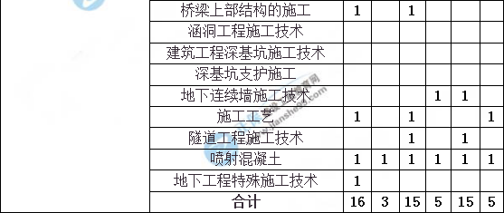 造價工程師建設(shè)工程土建計量分值分布
