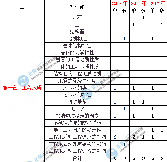 造價工程土建計量歷年分值分布