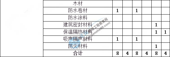造價工程師建設工程土建計量分值分布
