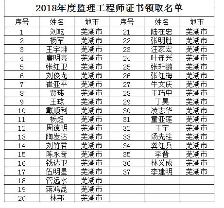 監(jiān)理工程師證書領取合格人員名單