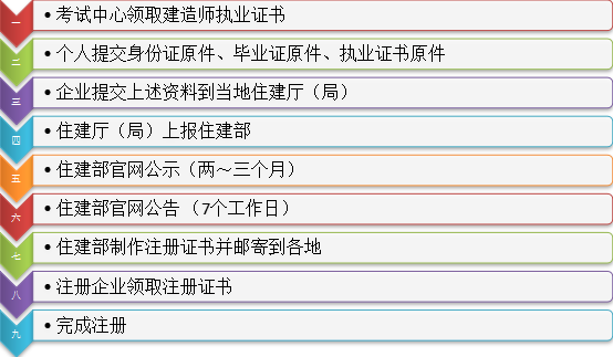 新版一級(jí)建造師注冊(cè)系統(tǒng)使用解析