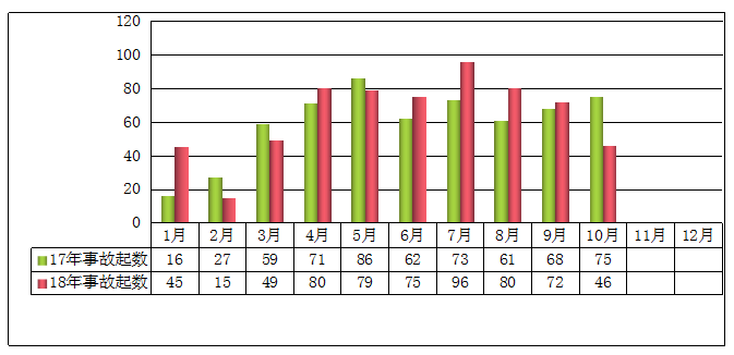 2018年1-10月事故起數(shù)與2017年同期對(duì)比